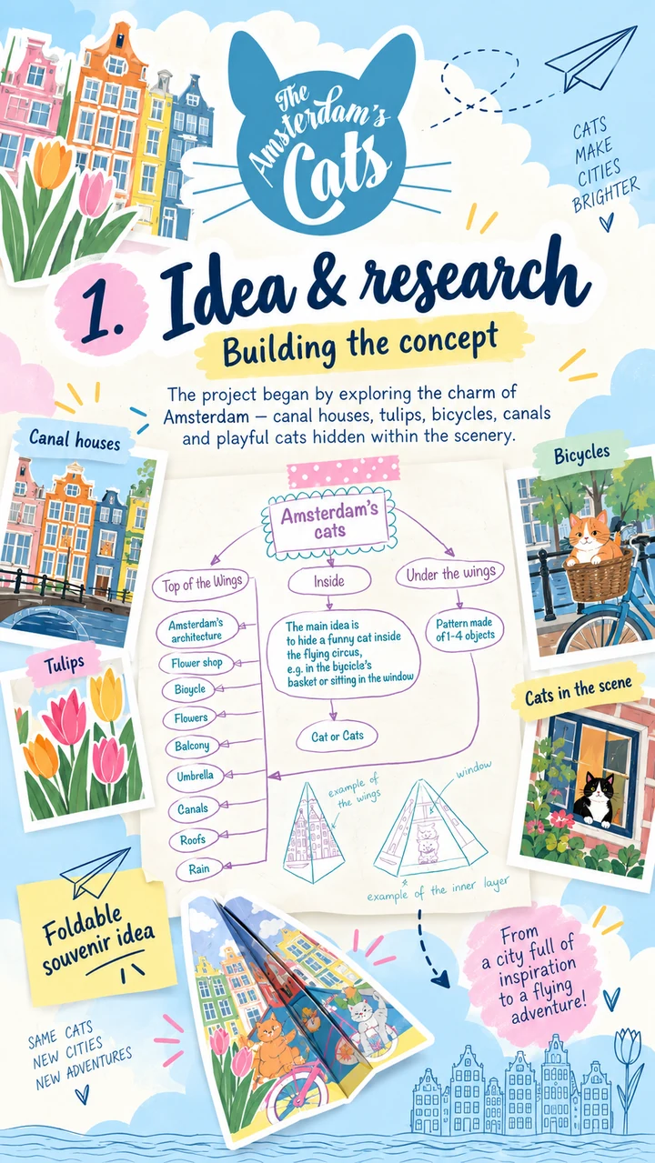 Idea and research board mapping canal houses, tulips, bicycles and hidden cats onto the different areas of a paper plane.